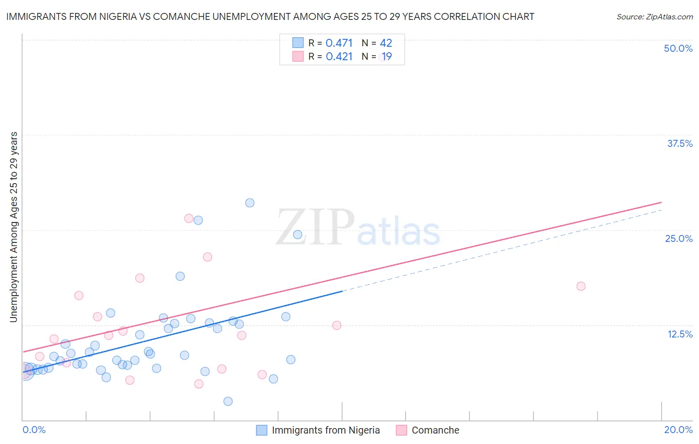 Immigrants from Nigeria vs Comanche Unemployment Among Ages 25 to 29 years