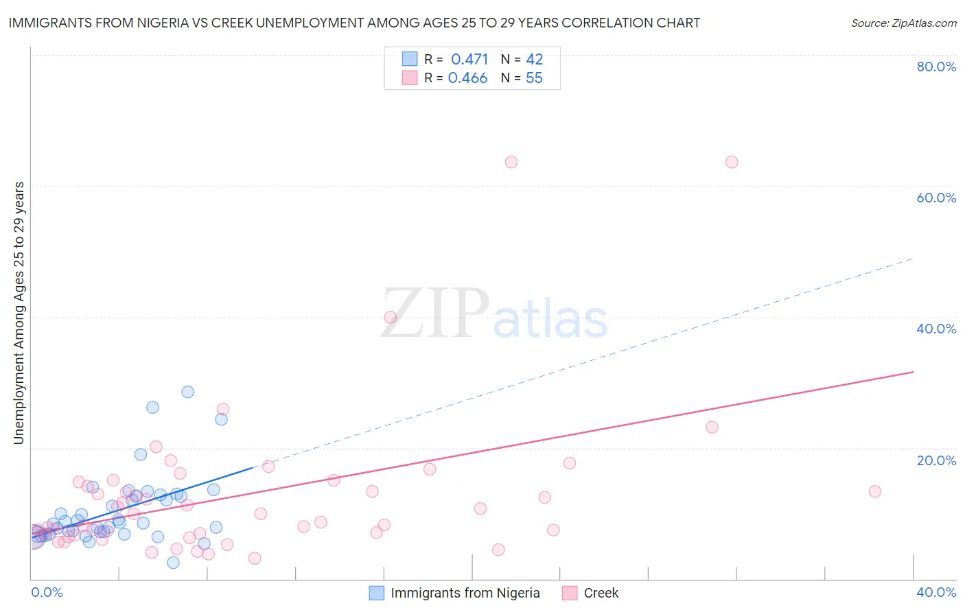 Immigrants from Nigeria vs Creek Unemployment Among Ages 25 to 29 years