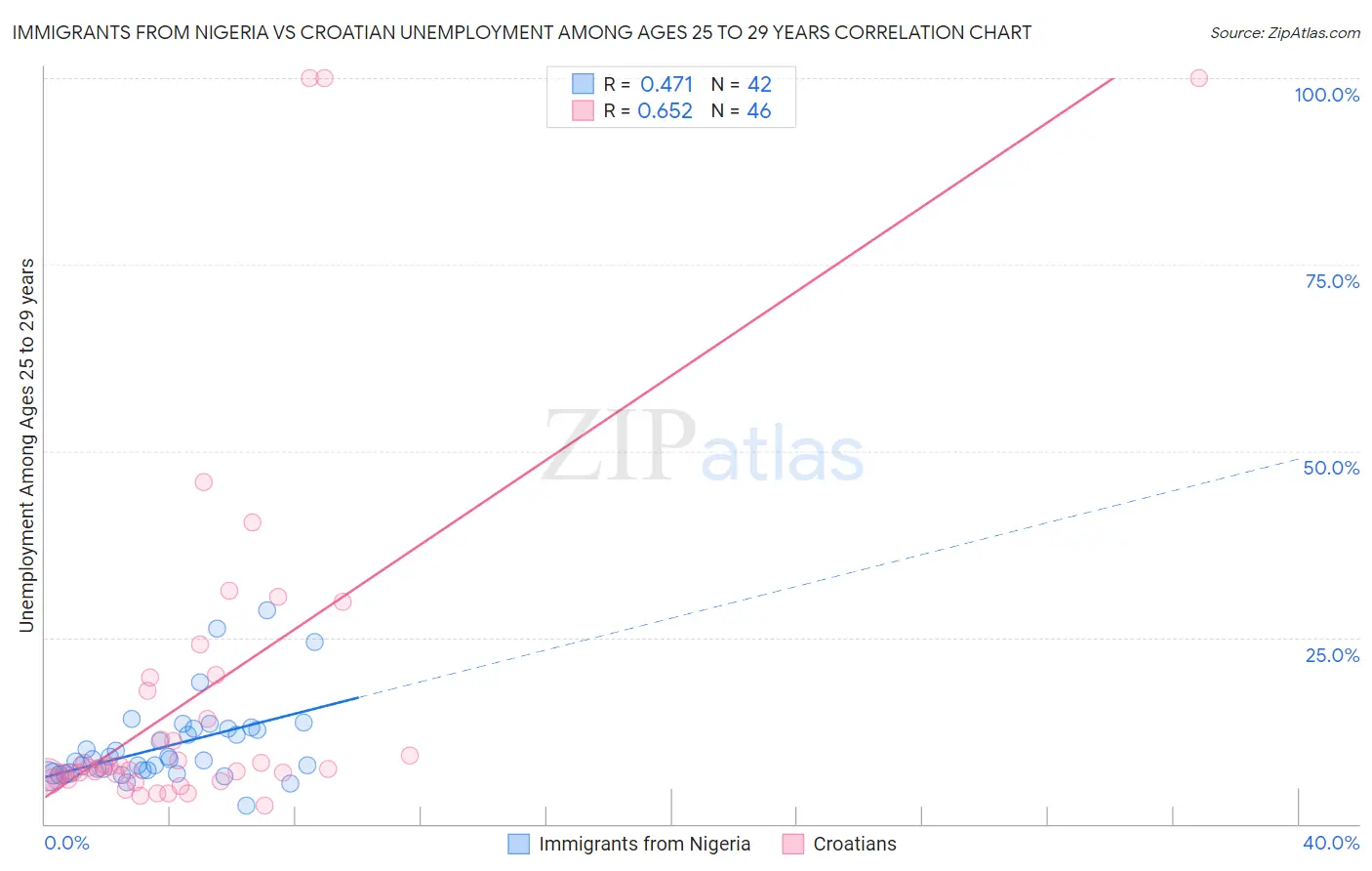 Immigrants from Nigeria vs Croatian Unemployment Among Ages 25 to 29 years