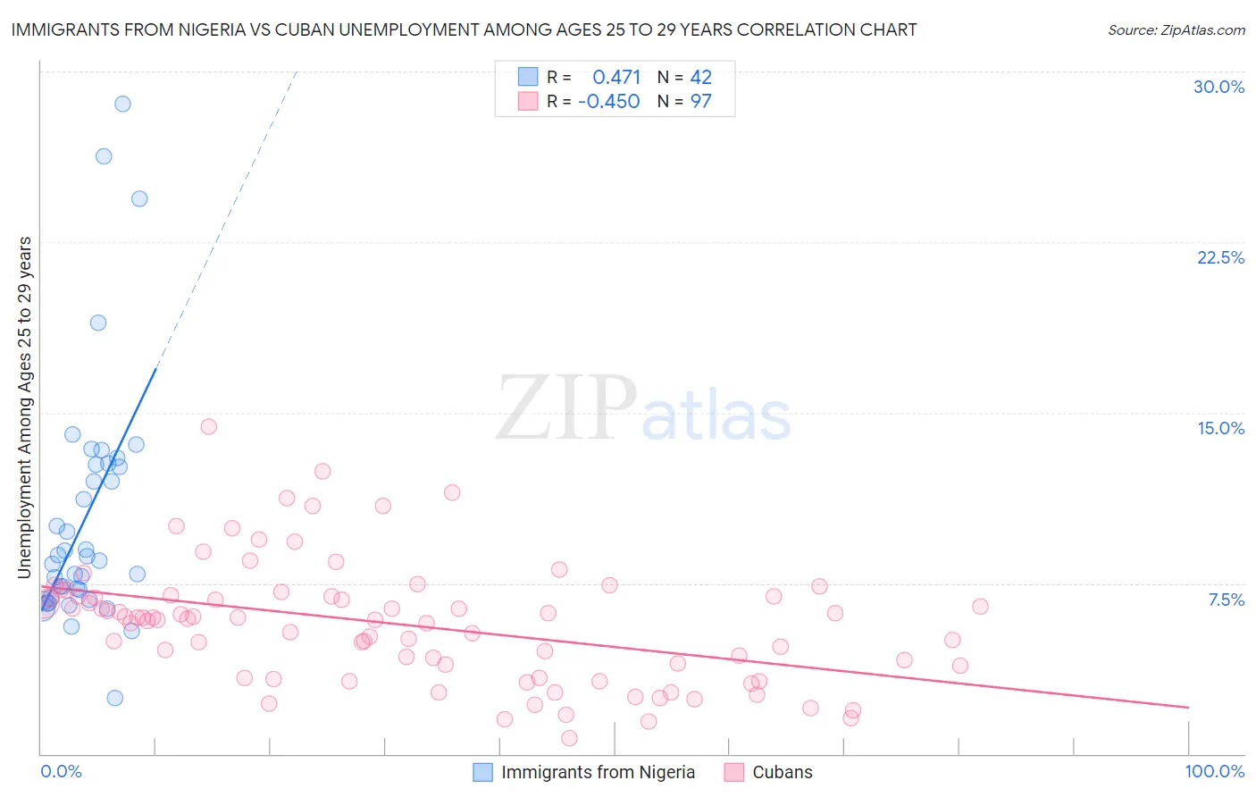 Immigrants from Nigeria vs Cuban Unemployment Among Ages 25 to 29 years