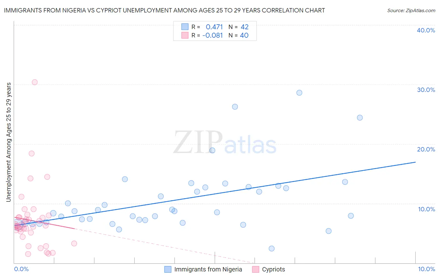 Immigrants from Nigeria vs Cypriot Unemployment Among Ages 25 to 29 years