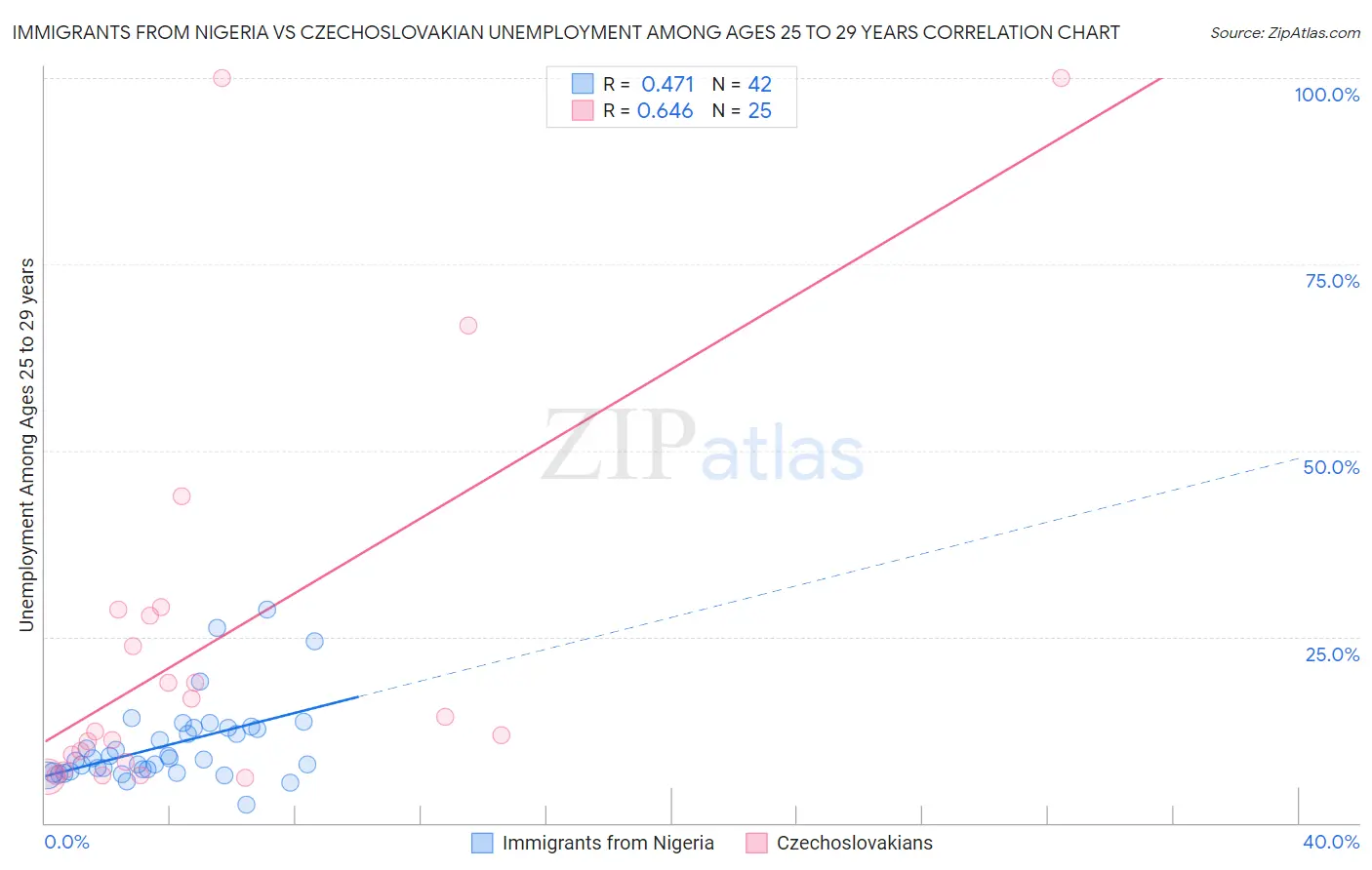 Immigrants from Nigeria vs Czechoslovakian Unemployment Among Ages 25 to 29 years