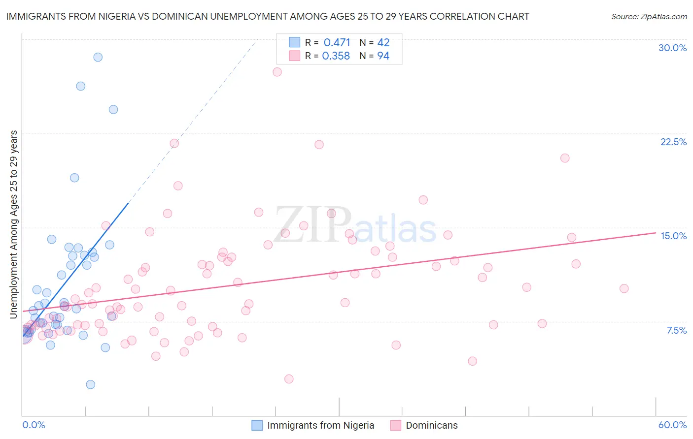 Immigrants from Nigeria vs Dominican Unemployment Among Ages 25 to 29 years