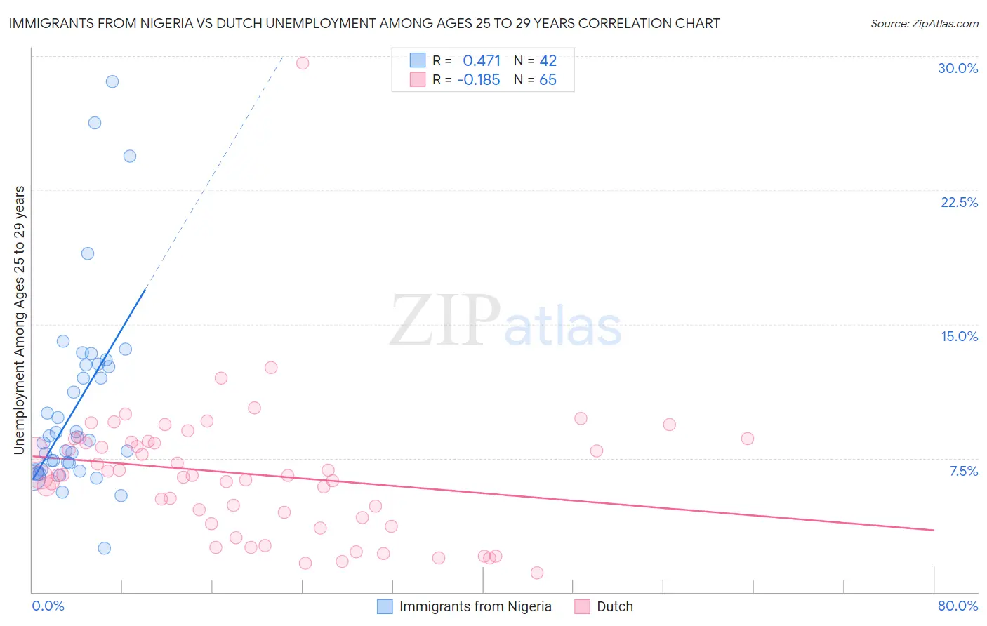 Immigrants from Nigeria vs Dutch Unemployment Among Ages 25 to 29 years