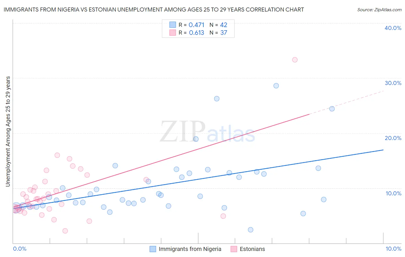 Immigrants from Nigeria vs Estonian Unemployment Among Ages 25 to 29 years