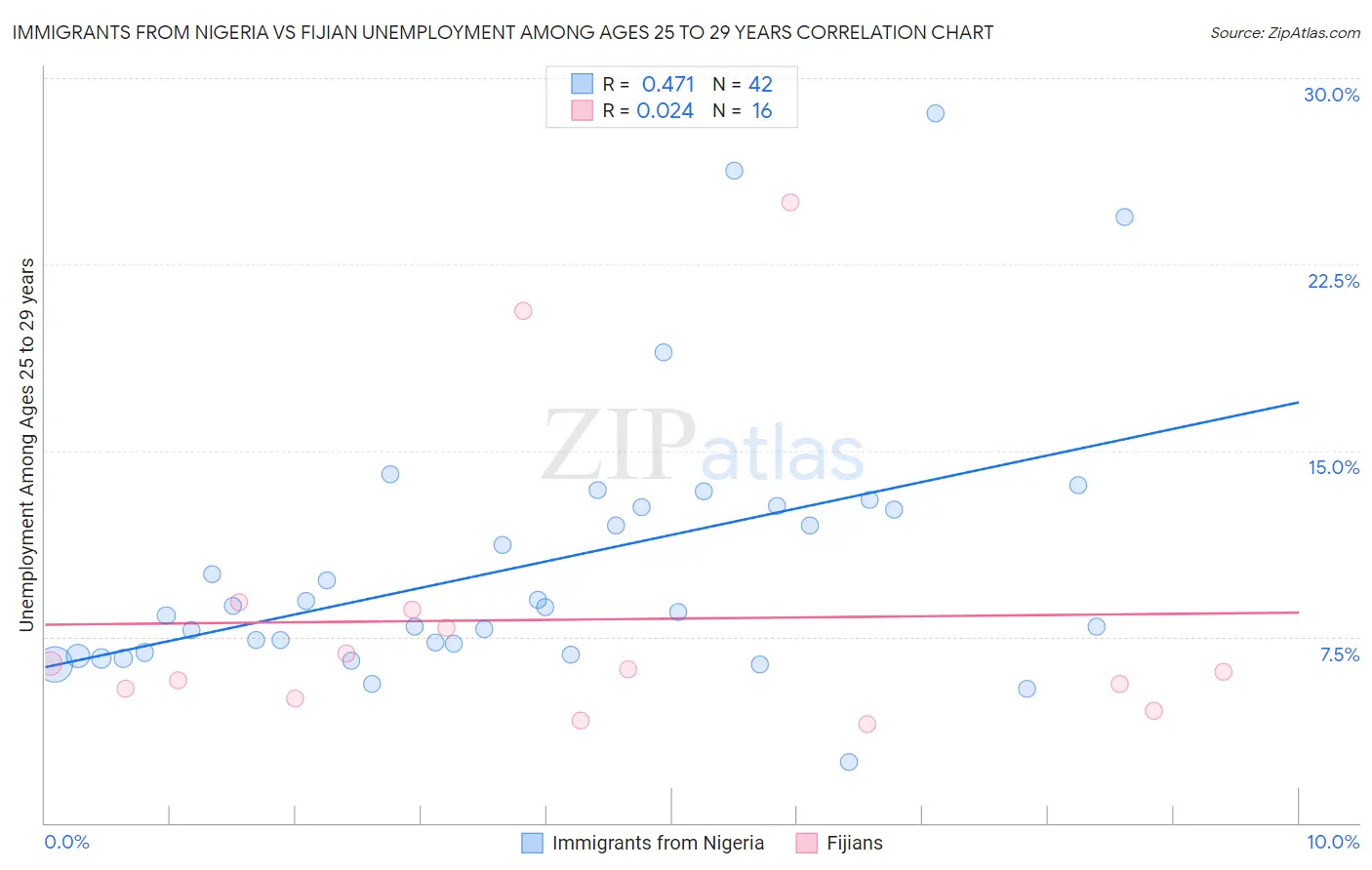 Immigrants from Nigeria vs Fijian Unemployment Among Ages 25 to 29 years