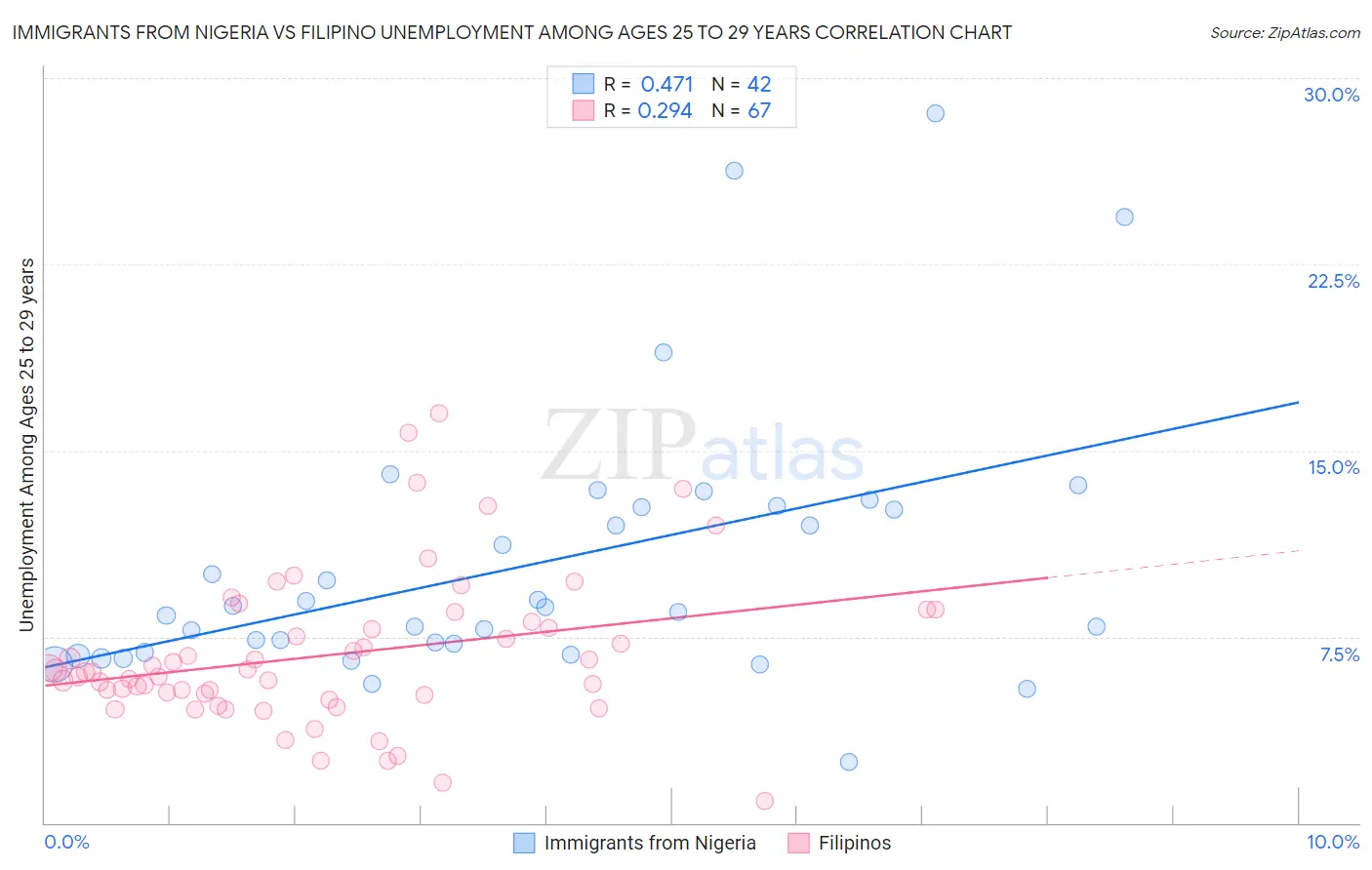 Immigrants from Nigeria vs Filipino Unemployment Among Ages 25 to 29 years