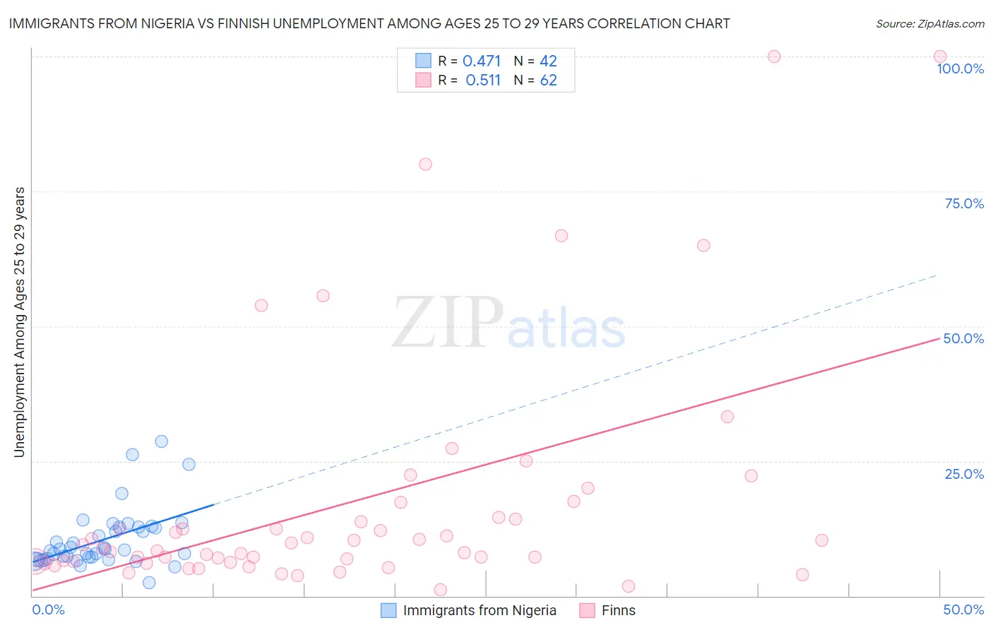 Immigrants from Nigeria vs Finnish Unemployment Among Ages 25 to 29 years