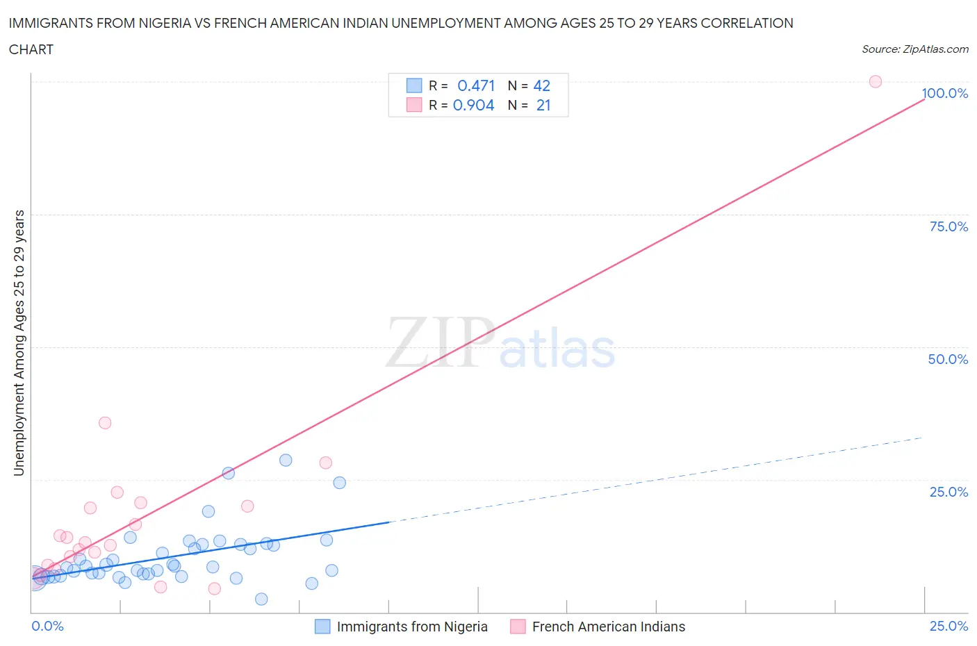 Immigrants from Nigeria vs French American Indian Unemployment Among Ages 25 to 29 years