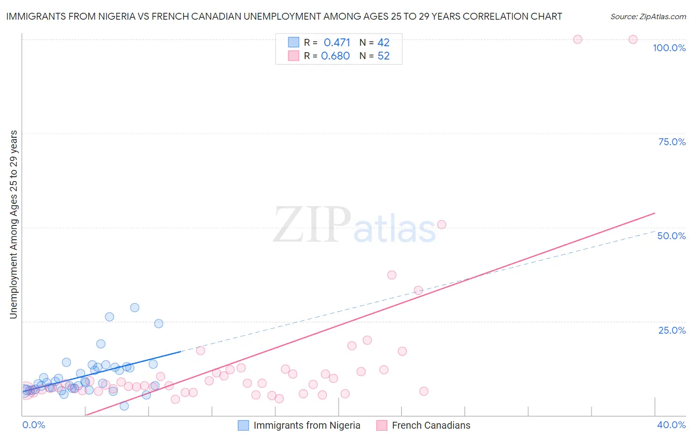 Immigrants from Nigeria vs French Canadian Unemployment Among Ages 25 to 29 years