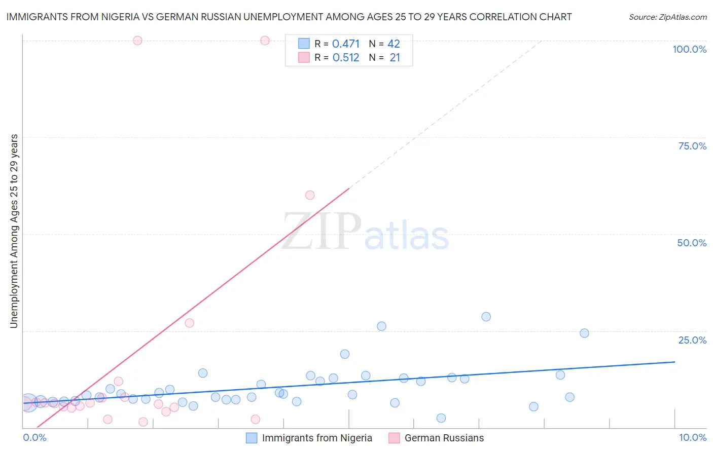 Immigrants from Nigeria vs German Russian Unemployment Among Ages 25 to 29 years