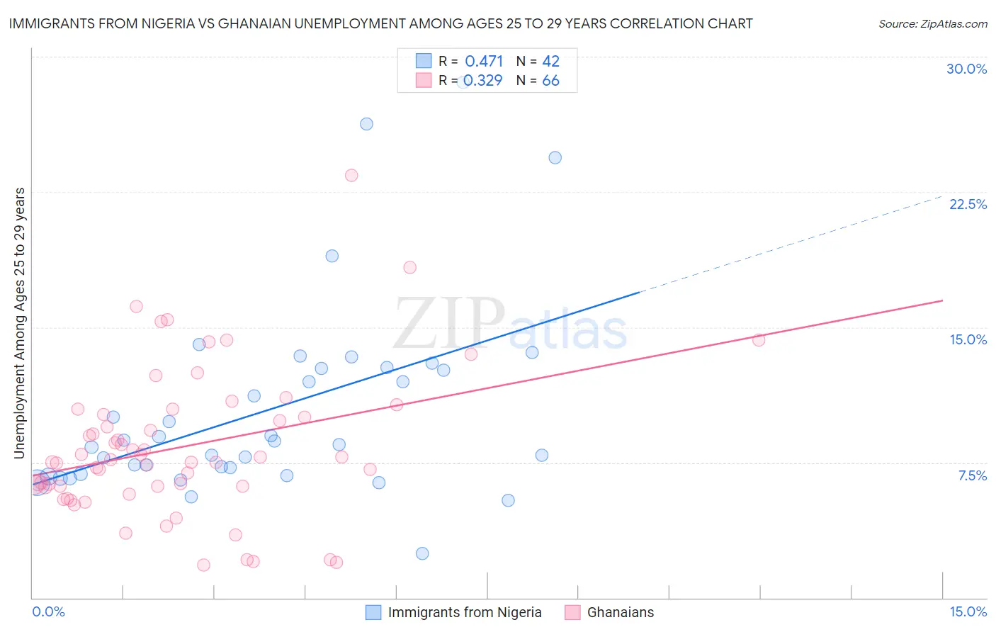 Immigrants from Nigeria vs Ghanaian Unemployment Among Ages 25 to 29 years