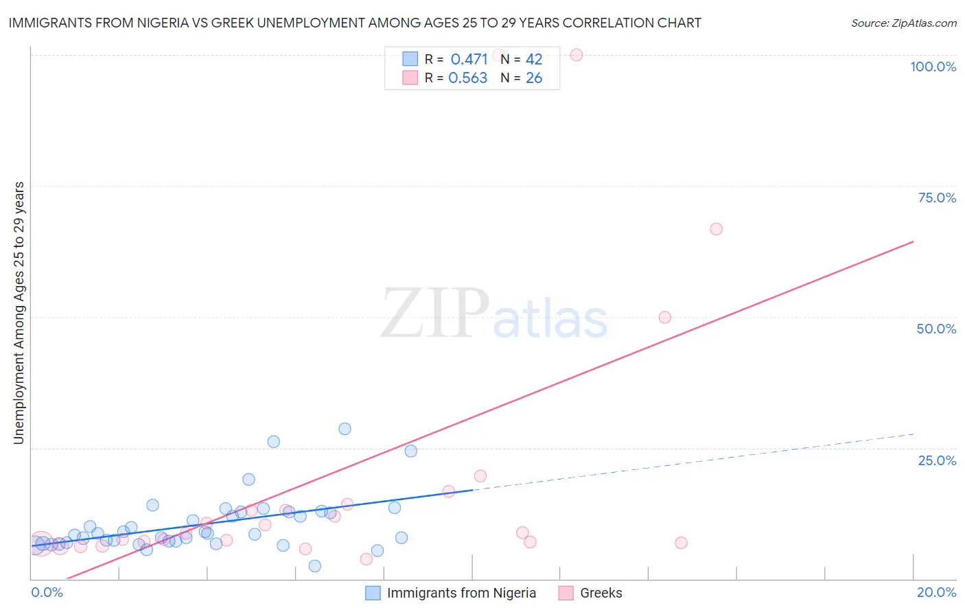 Immigrants from Nigeria vs Greek Unemployment Among Ages 25 to 29 years