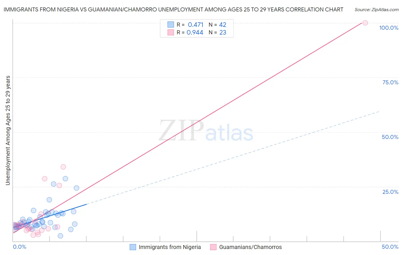 Immigrants from Nigeria vs Guamanian/Chamorro Unemployment Among Ages 25 to 29 years