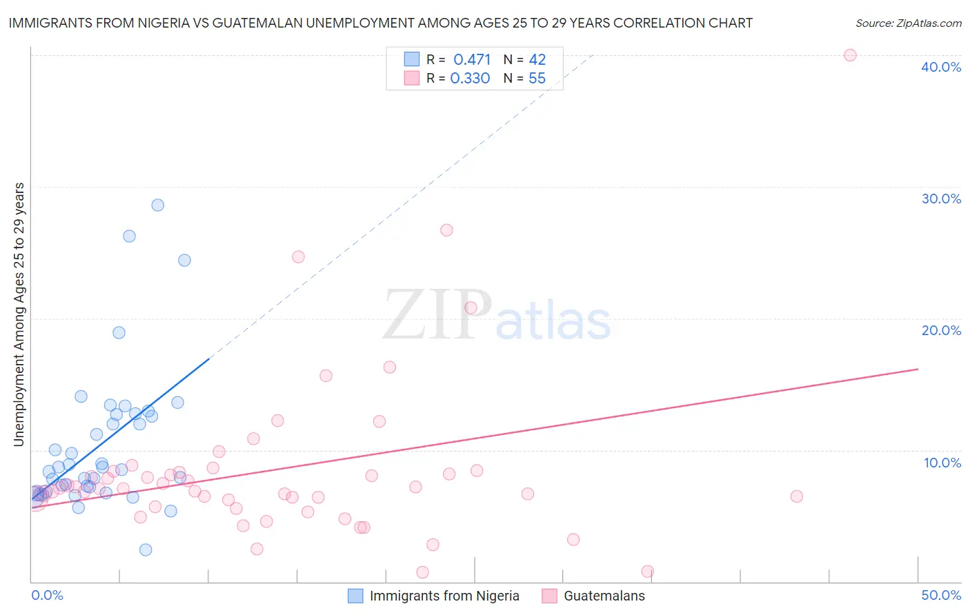 Immigrants from Nigeria vs Guatemalan Unemployment Among Ages 25 to 29 years