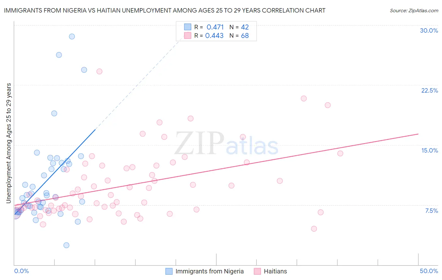 Immigrants from Nigeria vs Haitian Unemployment Among Ages 25 to 29 years