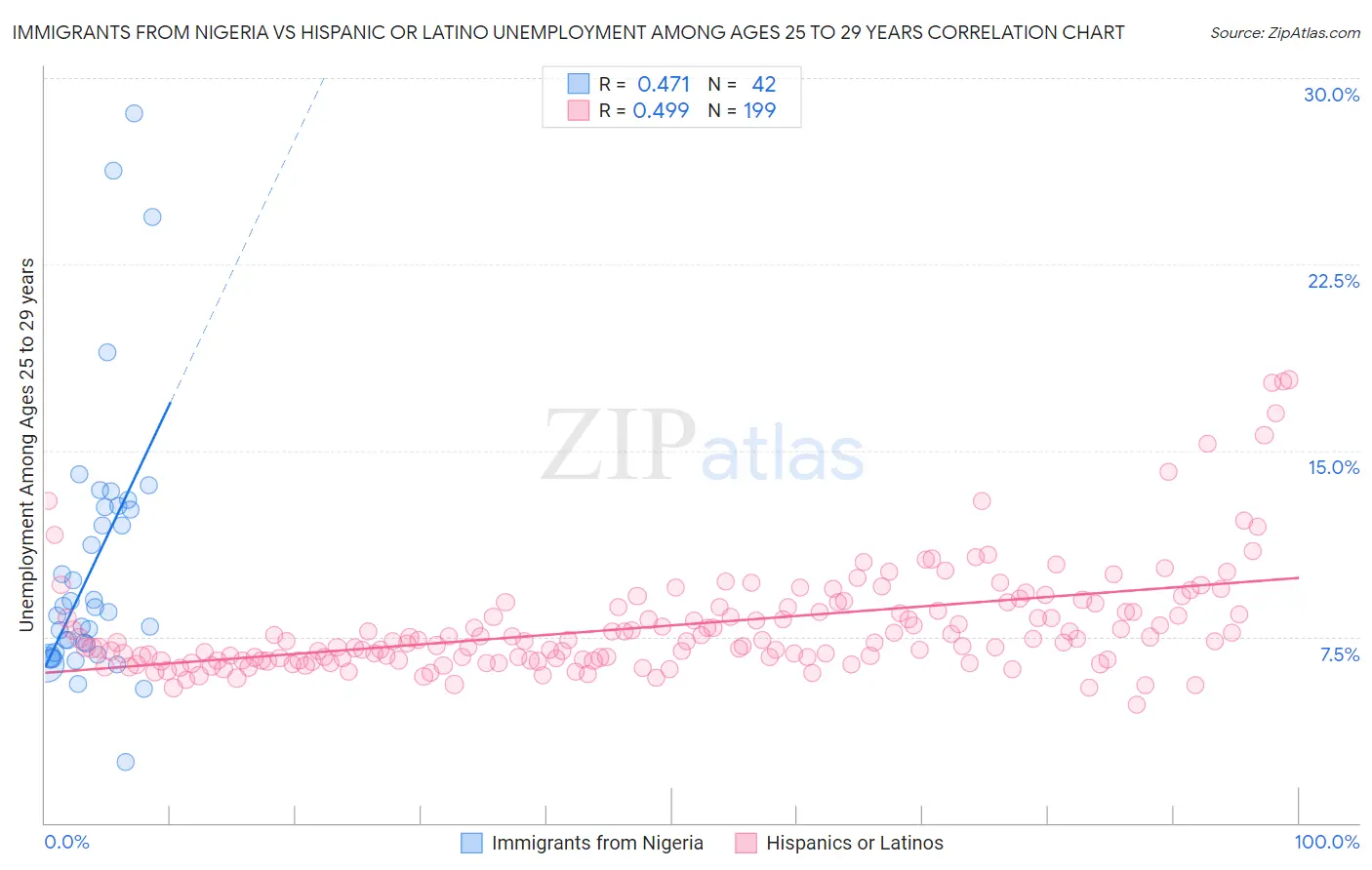 Immigrants from Nigeria vs Hispanic or Latino Unemployment Among Ages 25 to 29 years