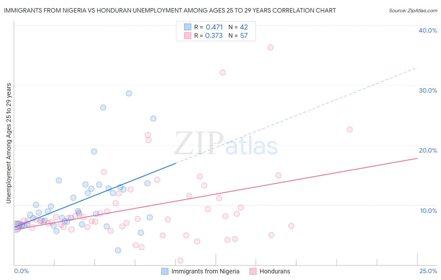 Immigrants from Nigeria vs Honduran Unemployment Among Ages 25 to 29 years