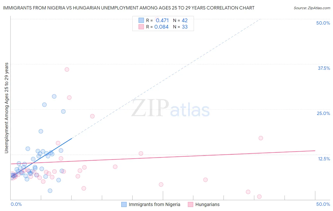 Immigrants from Nigeria vs Hungarian Unemployment Among Ages 25 to 29 years