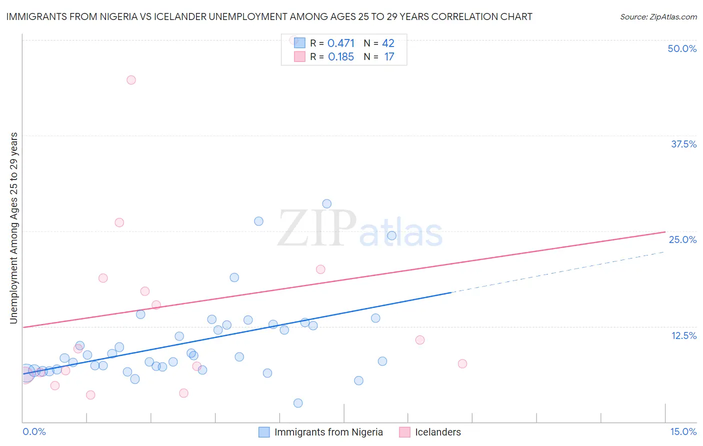 Immigrants from Nigeria vs Icelander Unemployment Among Ages 25 to 29 years