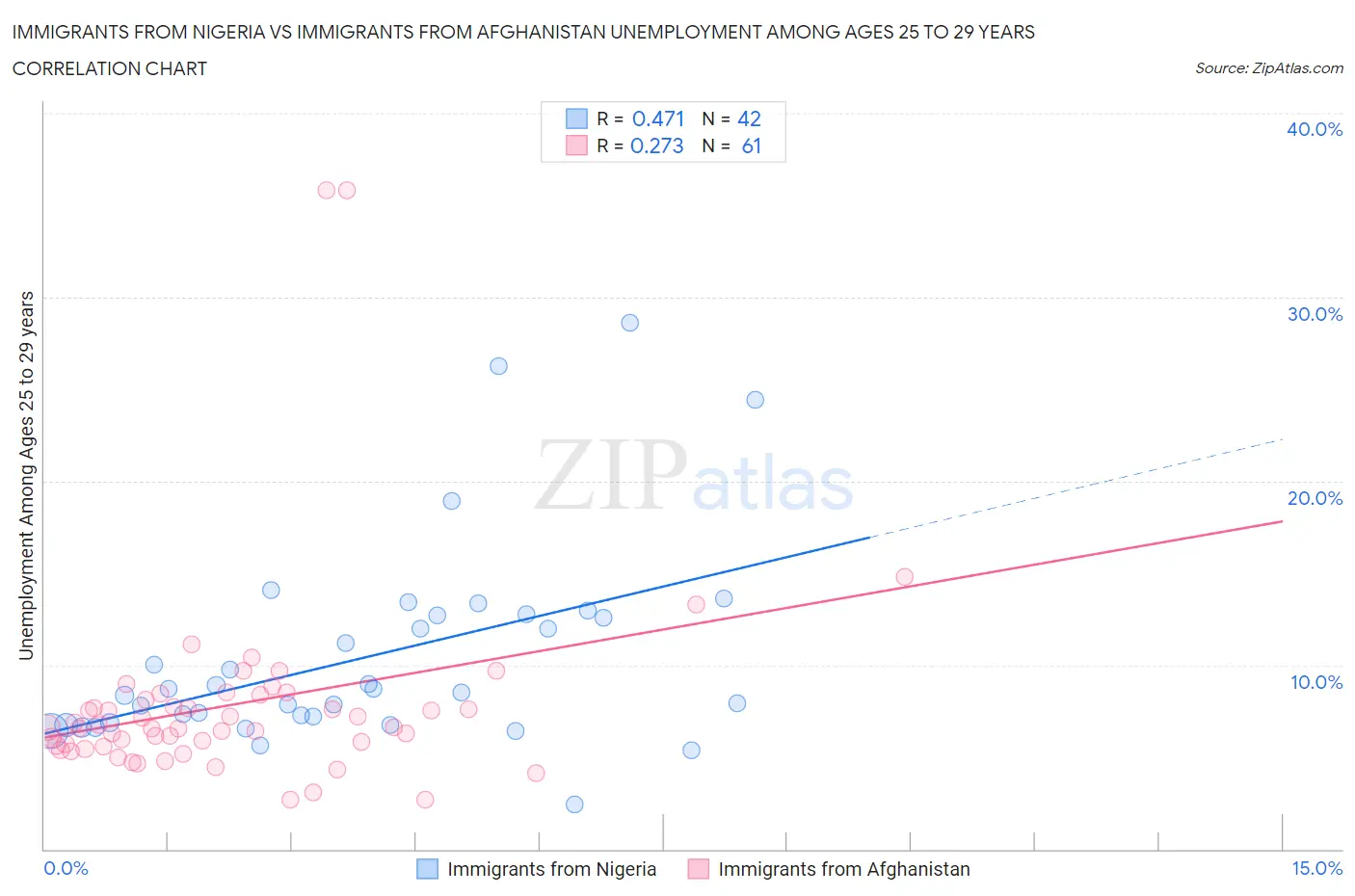 Immigrants from Nigeria vs Immigrants from Afghanistan Unemployment Among Ages 25 to 29 years