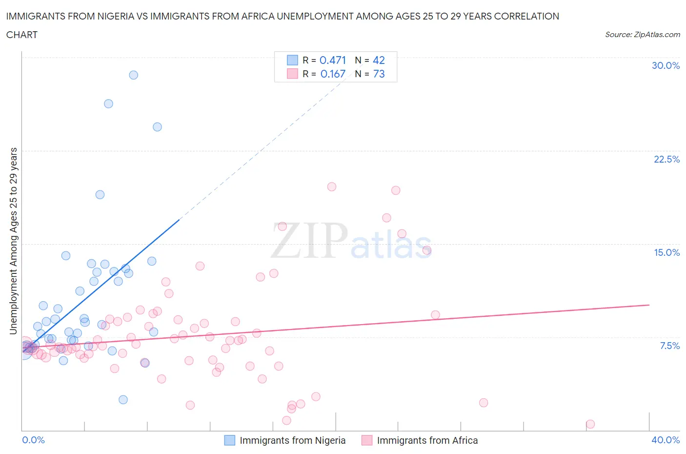 Immigrants from Nigeria vs Immigrants from Africa Unemployment Among Ages 25 to 29 years