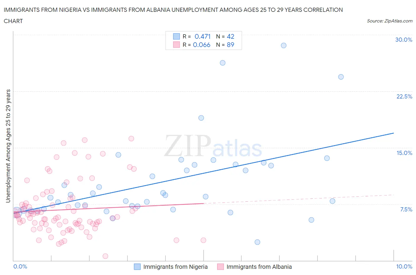 Immigrants from Nigeria vs Immigrants from Albania Unemployment Among Ages 25 to 29 years