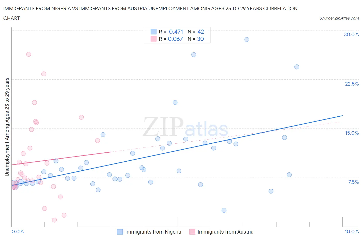 Immigrants from Nigeria vs Immigrants from Austria Unemployment Among Ages 25 to 29 years