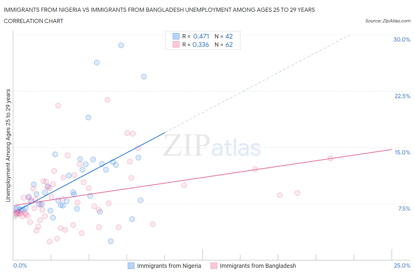 Immigrants from Nigeria vs Immigrants from Bangladesh Unemployment Among Ages 25 to 29 years