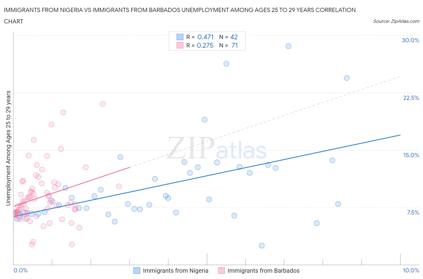 Immigrants from Nigeria vs Immigrants from Barbados Unemployment Among Ages 25 to 29 years