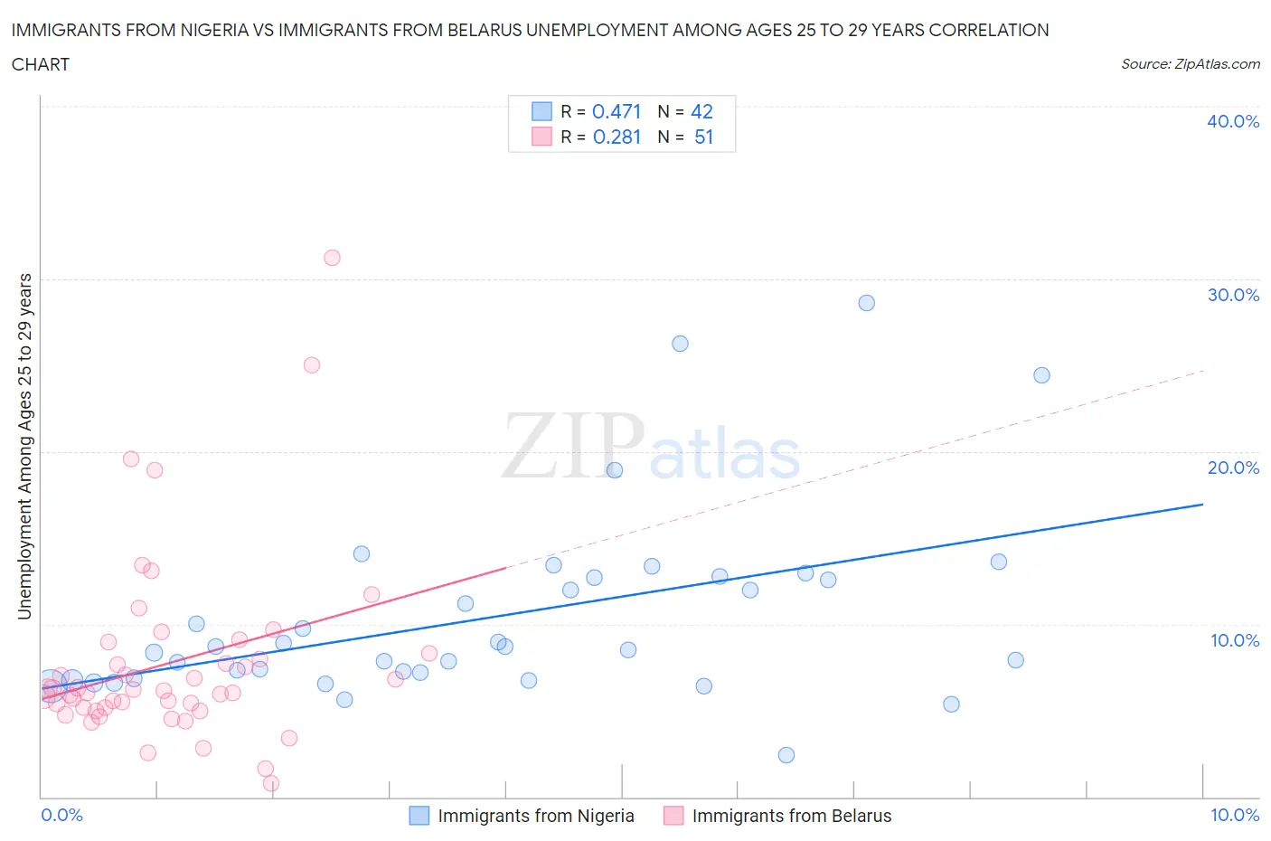 Immigrants from Nigeria vs Immigrants from Belarus Unemployment Among Ages 25 to 29 years