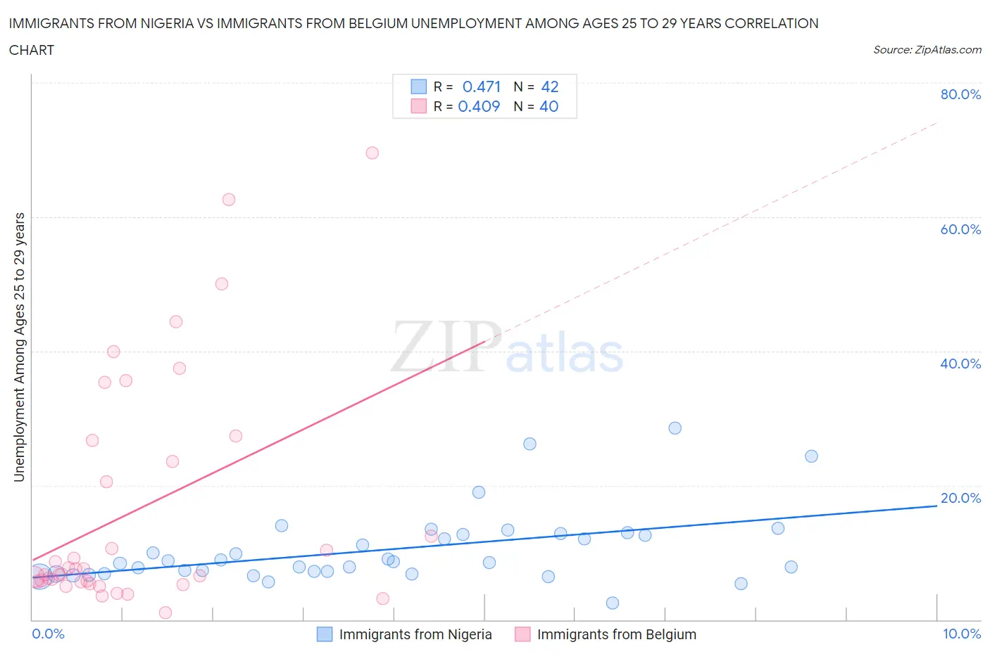 Immigrants from Nigeria vs Immigrants from Belgium Unemployment Among Ages 25 to 29 years