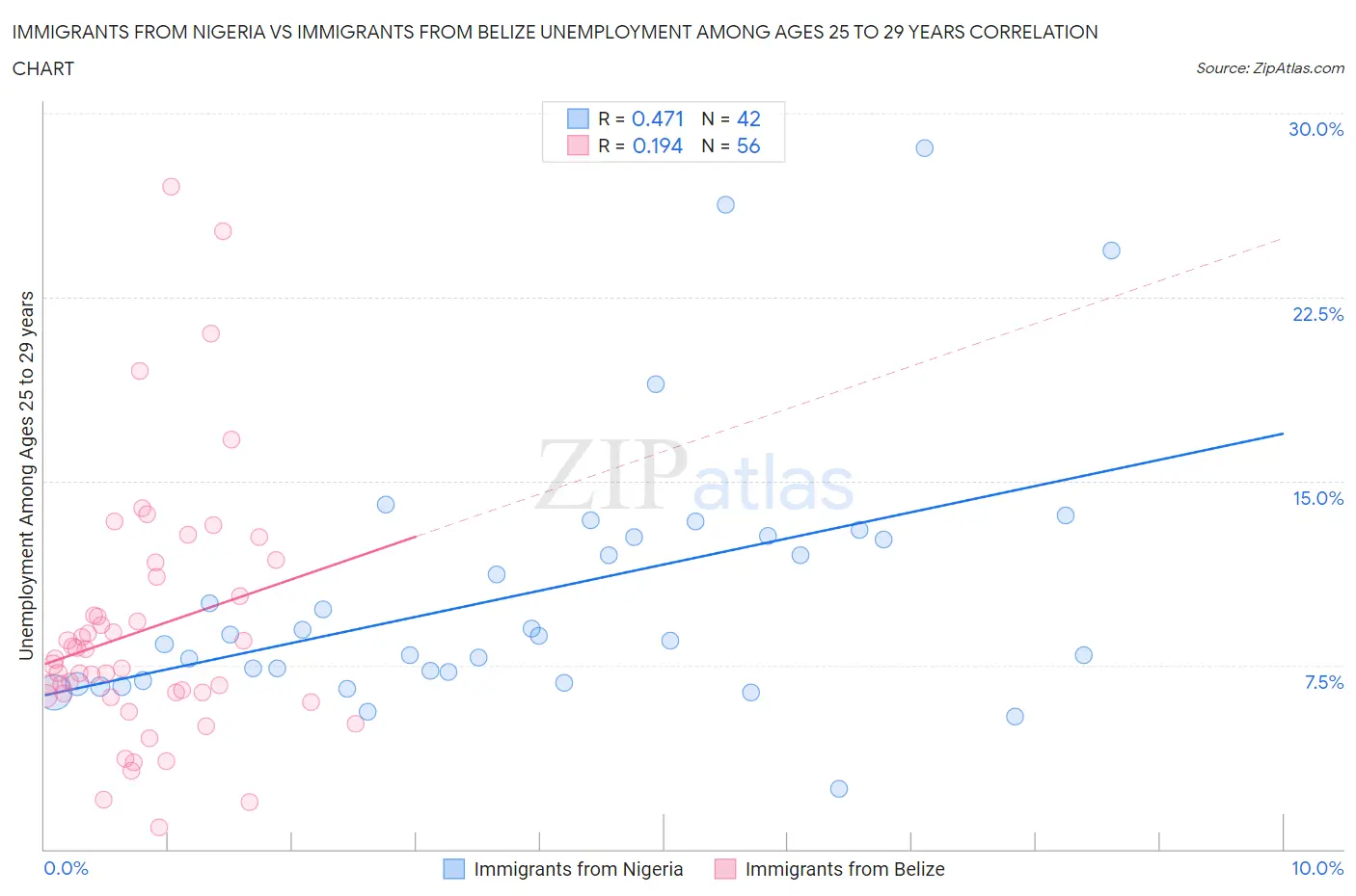 Immigrants from Nigeria vs Immigrants from Belize Unemployment Among Ages 25 to 29 years