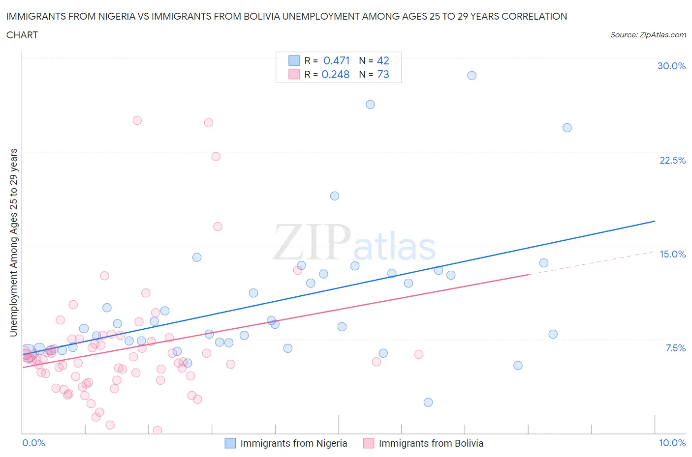Immigrants from Nigeria vs Immigrants from Bolivia Unemployment Among Ages 25 to 29 years