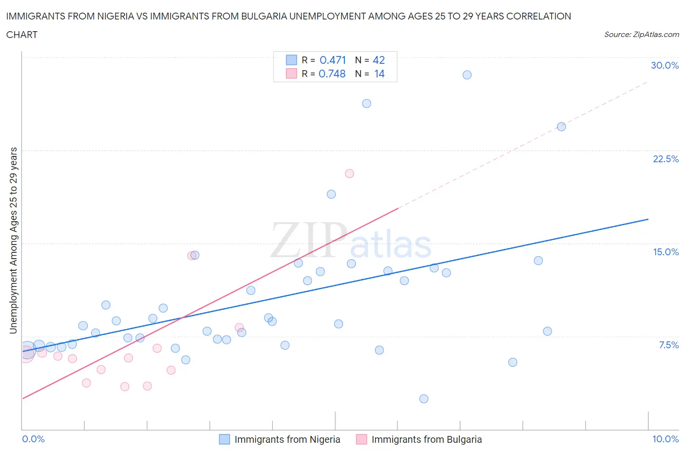 Immigrants from Nigeria vs Immigrants from Bulgaria Unemployment Among Ages 25 to 29 years