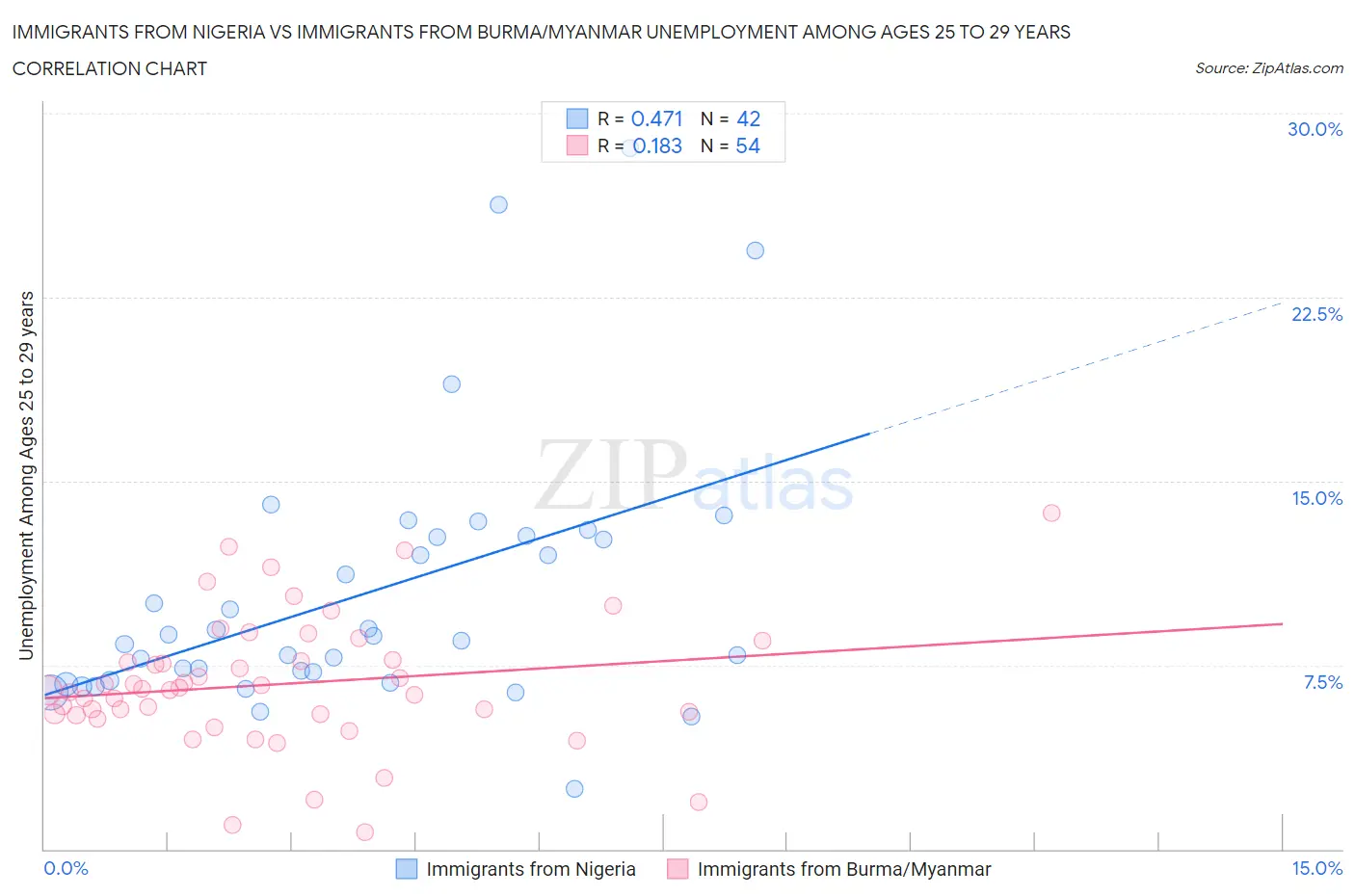 Immigrants from Nigeria vs Immigrants from Burma/Myanmar Unemployment Among Ages 25 to 29 years