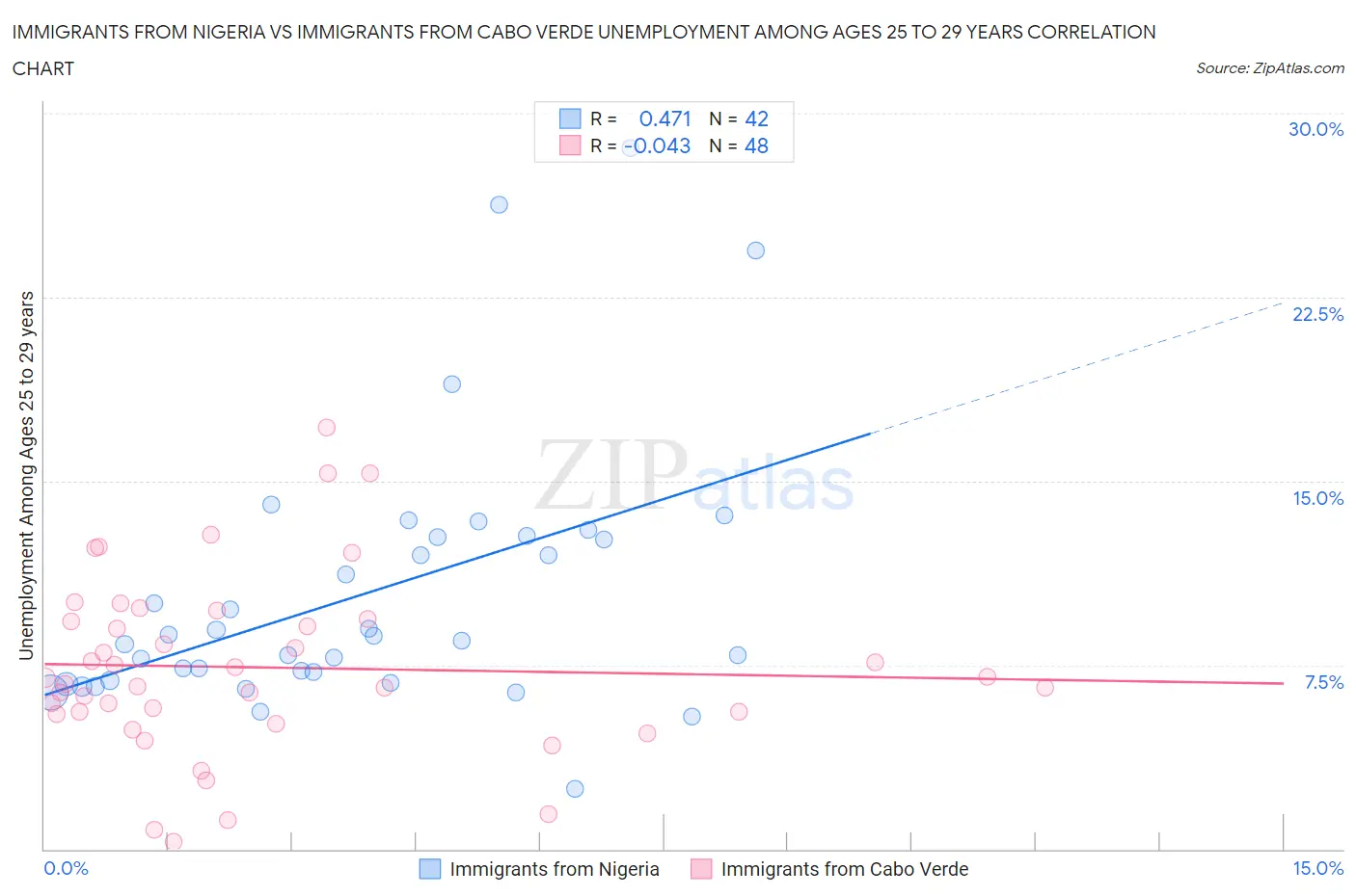 Immigrants from Nigeria vs Immigrants from Cabo Verde Unemployment Among Ages 25 to 29 years