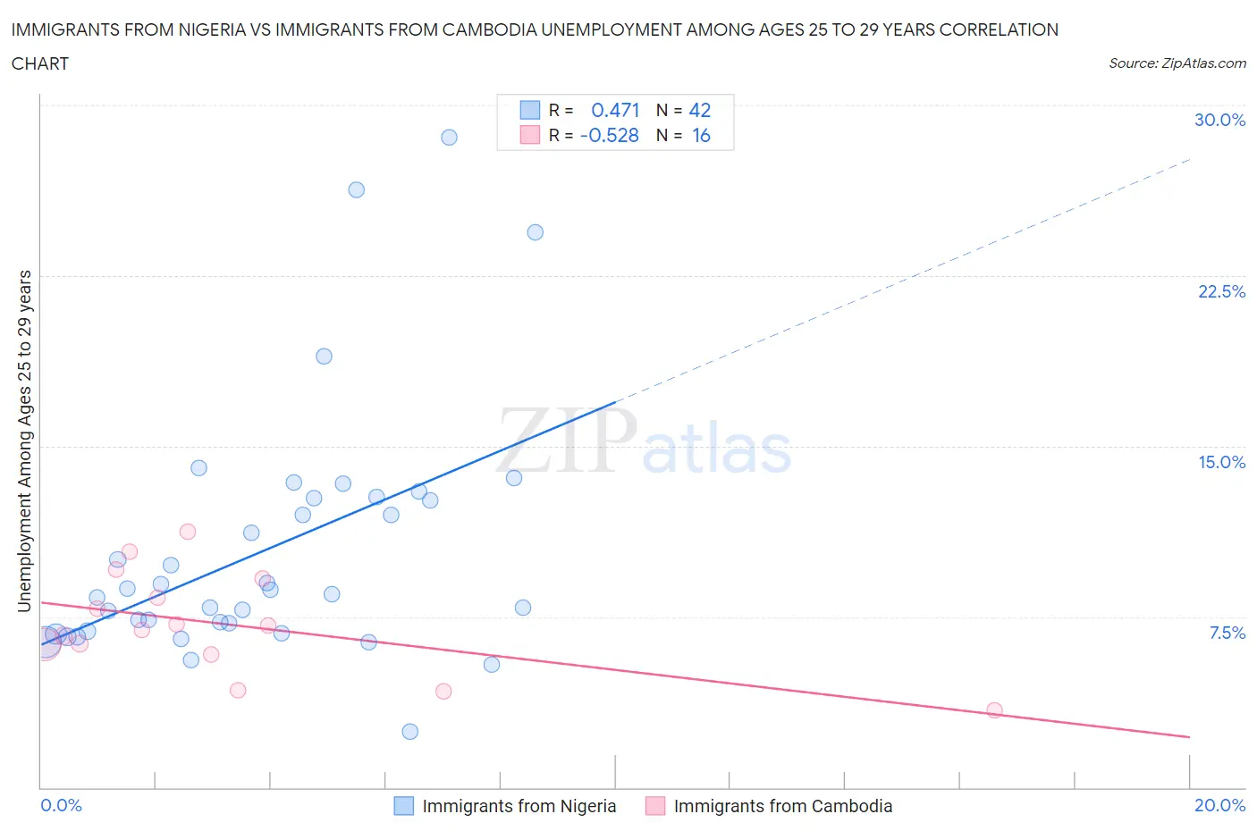 Immigrants from Nigeria vs Immigrants from Cambodia Unemployment Among Ages 25 to 29 years