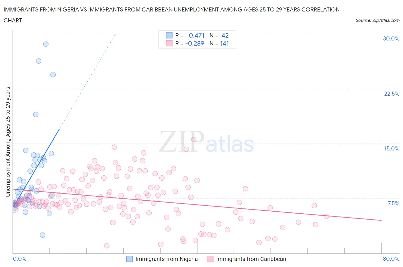 Immigrants from Nigeria vs Immigrants from Caribbean Unemployment Among Ages 25 to 29 years