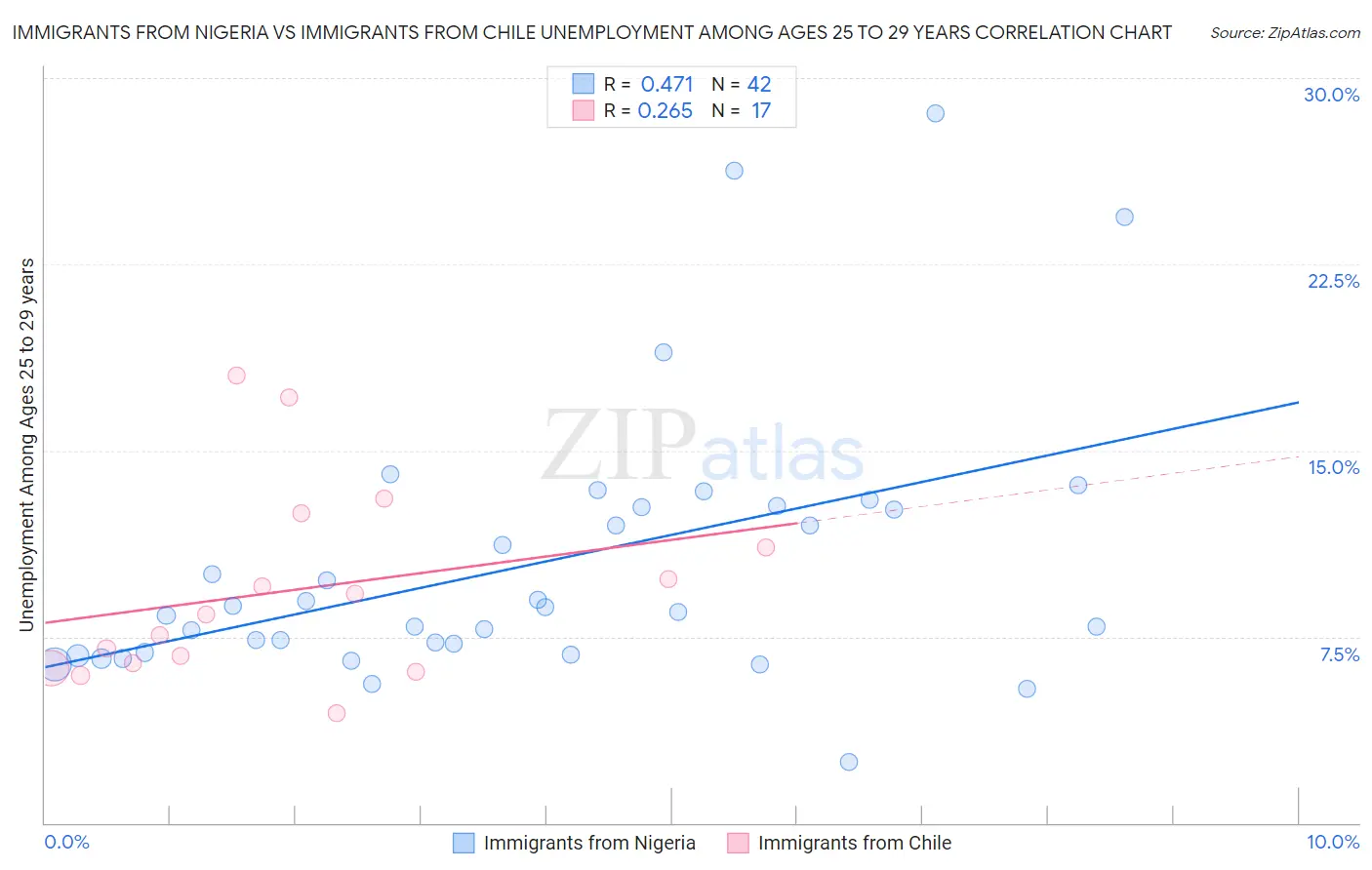 Immigrants from Nigeria vs Immigrants from Chile Unemployment Among Ages 25 to 29 years