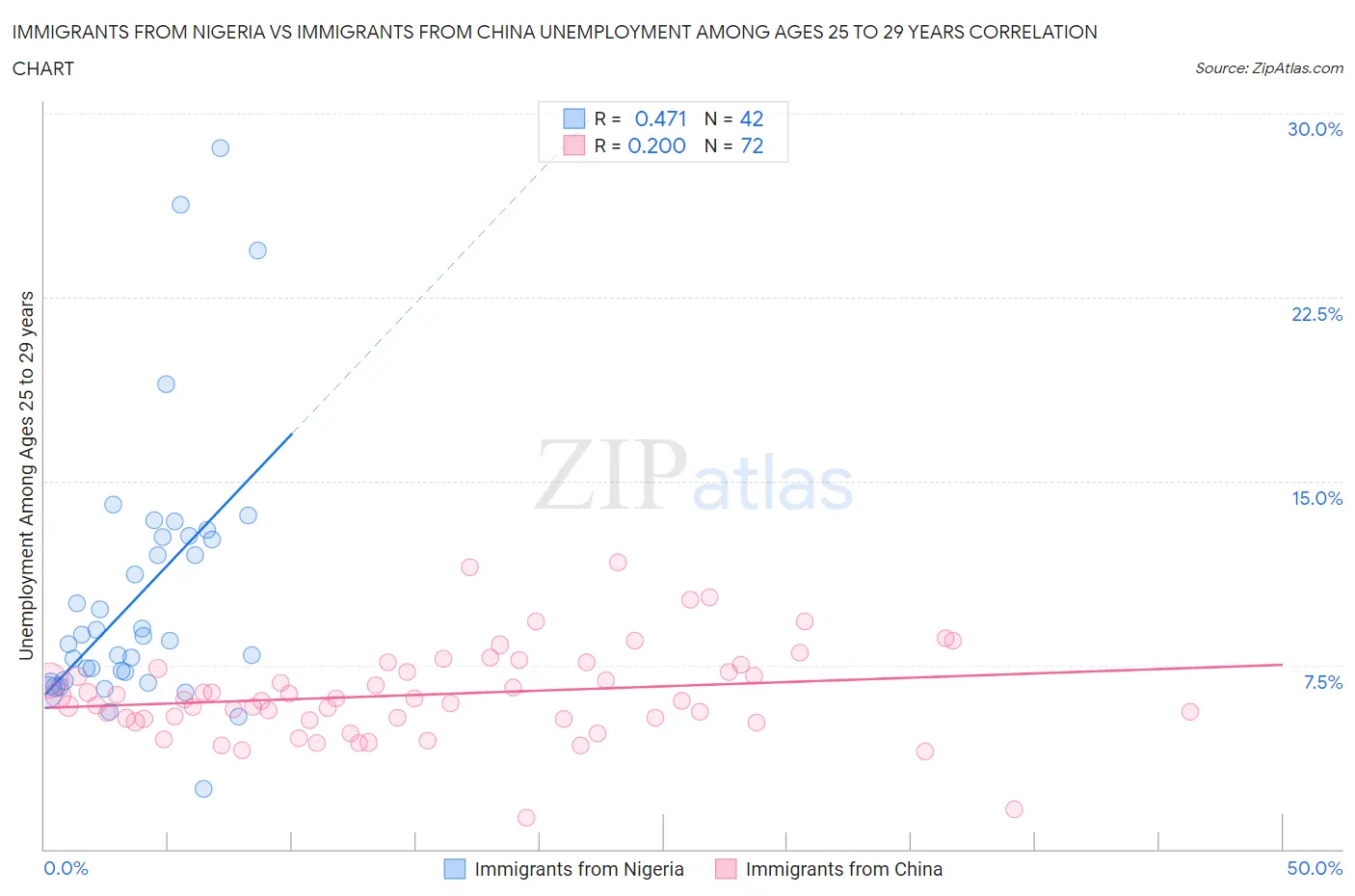 Immigrants from Nigeria vs Immigrants from China Unemployment Among Ages 25 to 29 years