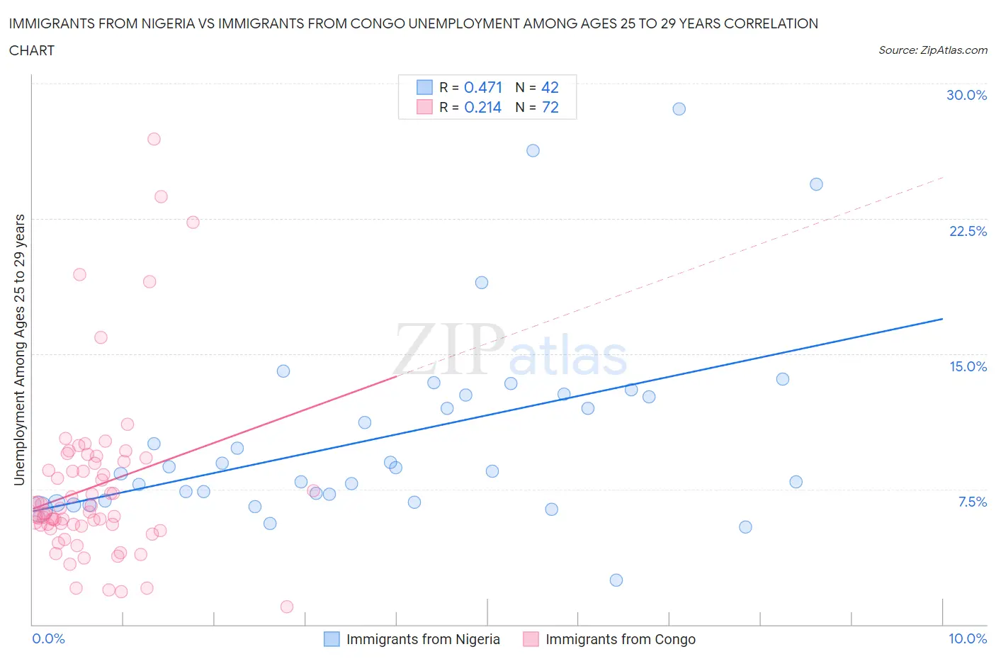 Immigrants from Nigeria vs Immigrants from Congo Unemployment Among Ages 25 to 29 years