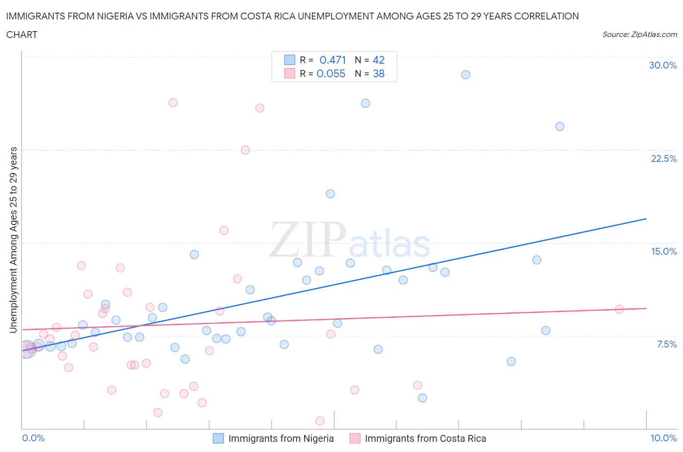 Immigrants from Nigeria vs Immigrants from Costa Rica Unemployment Among Ages 25 to 29 years