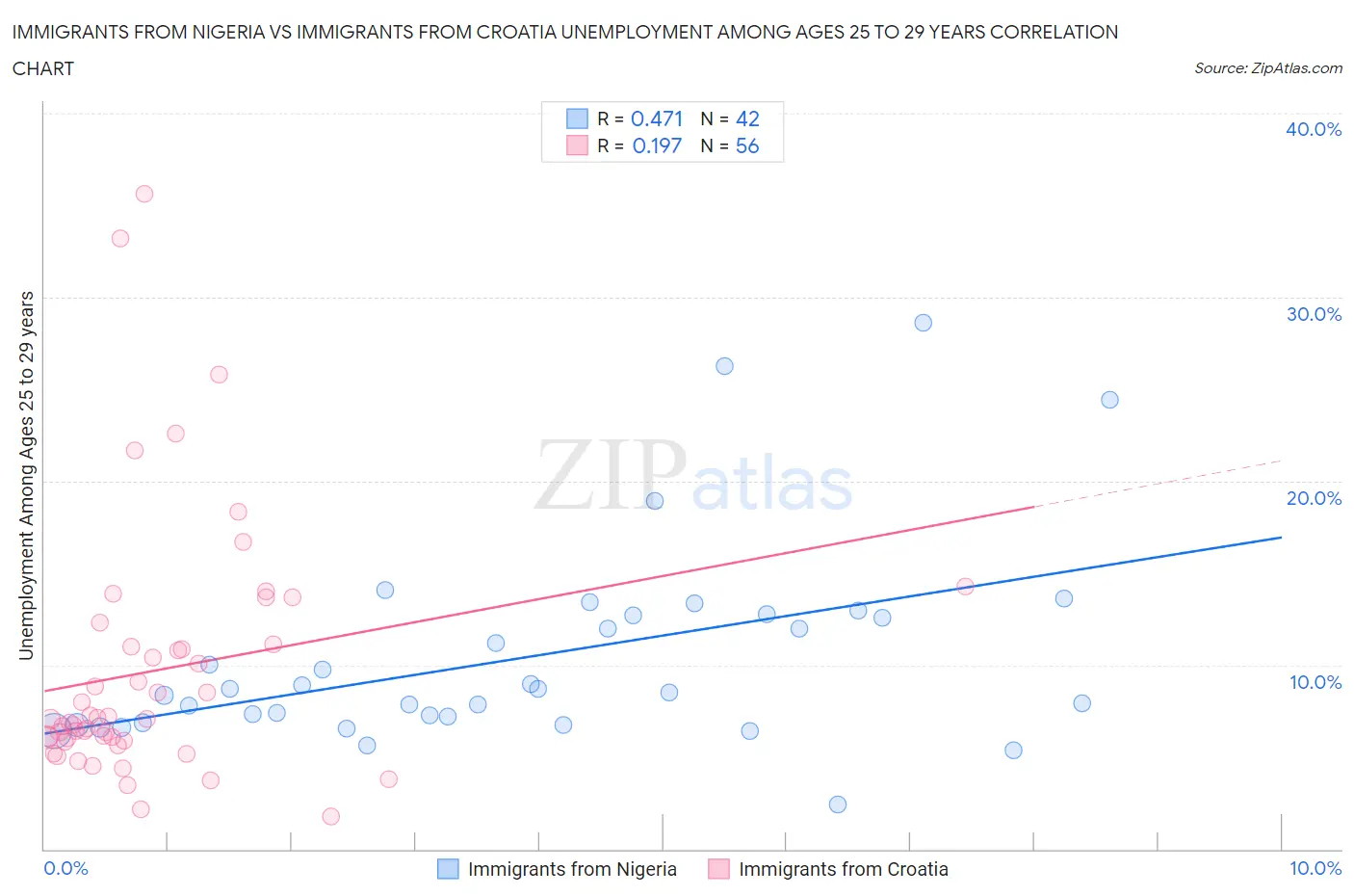 Immigrants from Nigeria vs Immigrants from Croatia Unemployment Among Ages 25 to 29 years