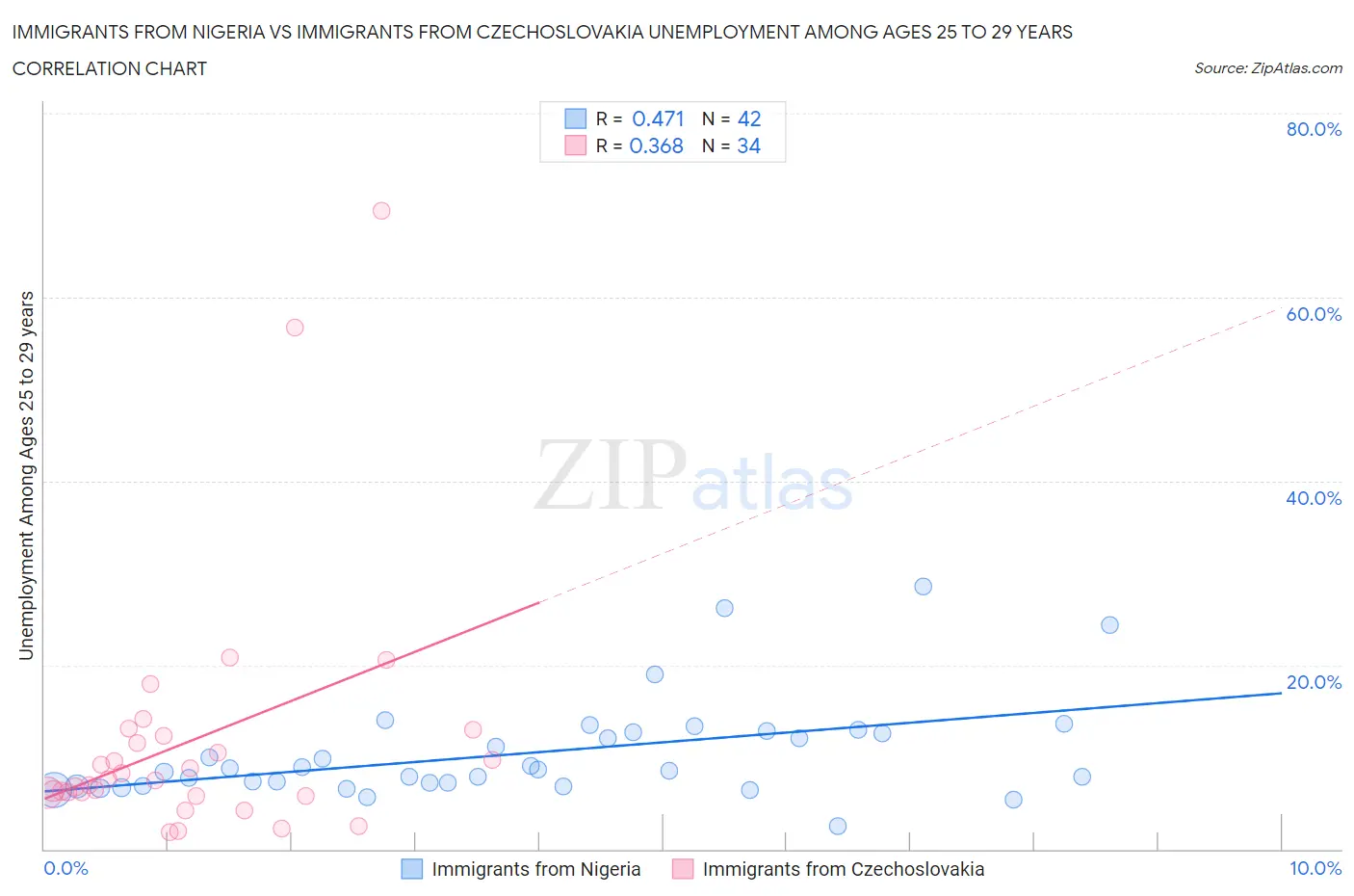 Immigrants from Nigeria vs Immigrants from Czechoslovakia Unemployment Among Ages 25 to 29 years