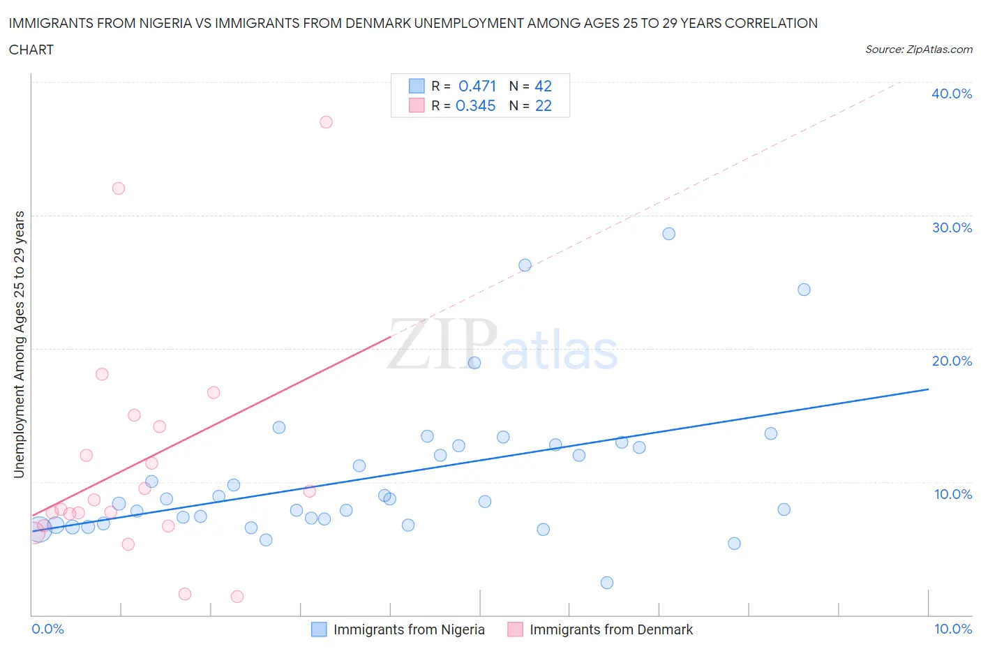 Immigrants from Nigeria vs Immigrants from Denmark Unemployment Among Ages 25 to 29 years