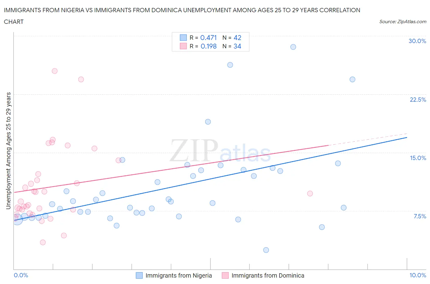 Immigrants from Nigeria vs Immigrants from Dominica Unemployment Among Ages 25 to 29 years