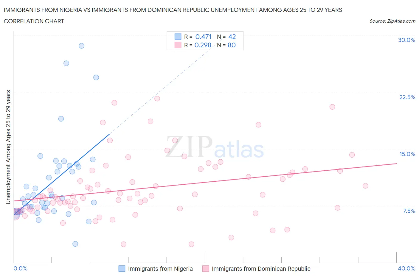 Immigrants from Nigeria vs Immigrants from Dominican Republic Unemployment Among Ages 25 to 29 years