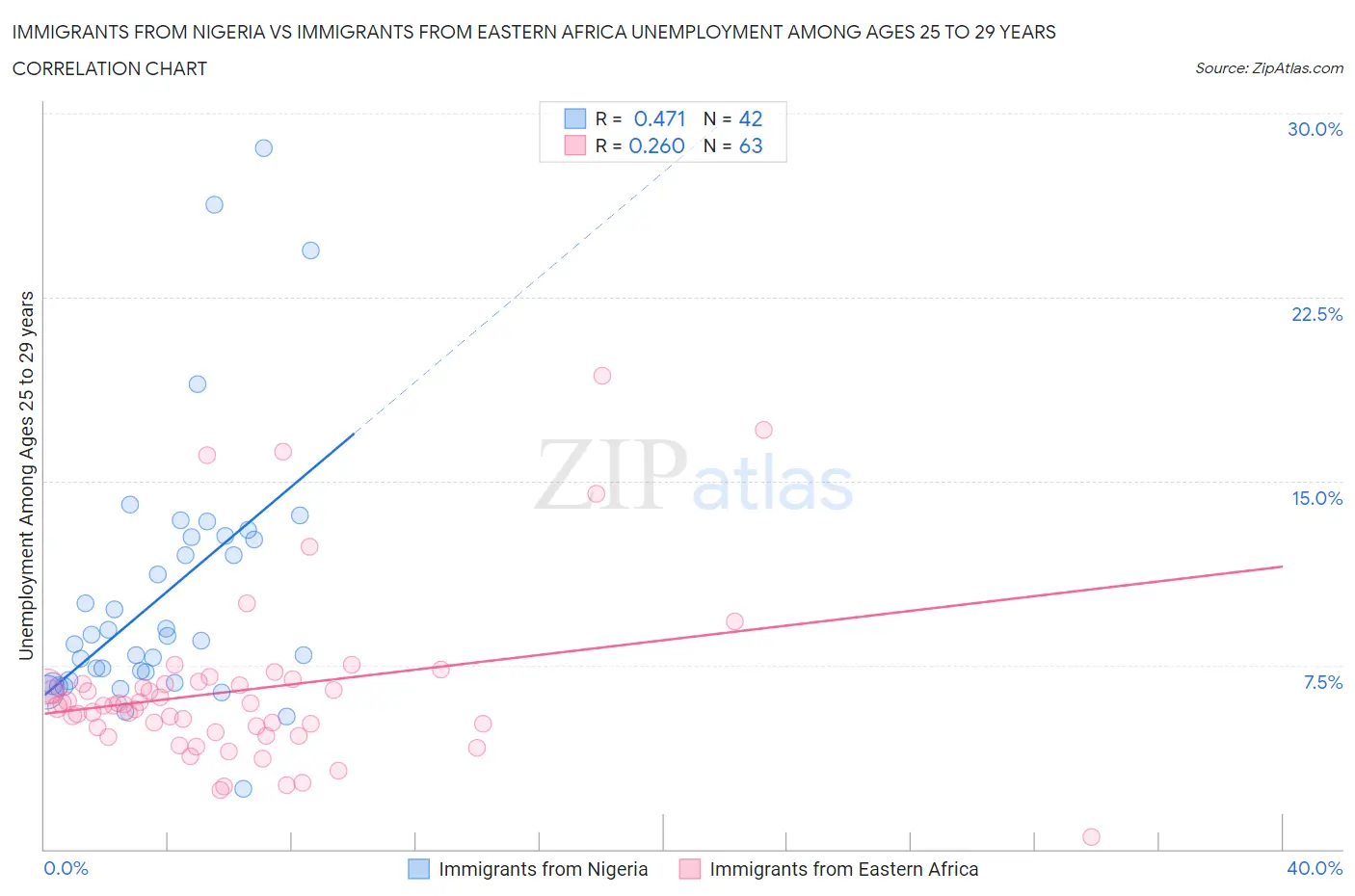 Immigrants from Nigeria vs Immigrants from Eastern Africa Unemployment Among Ages 25 to 29 years