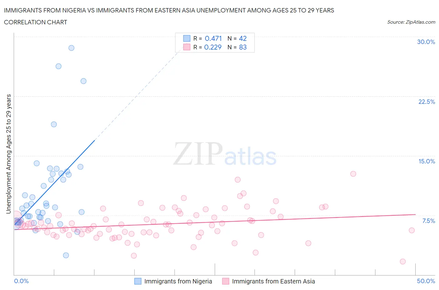 Immigrants from Nigeria vs Immigrants from Eastern Asia Unemployment Among Ages 25 to 29 years